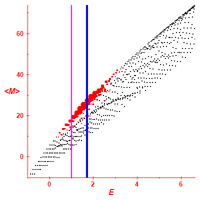 Peres lattice <M>